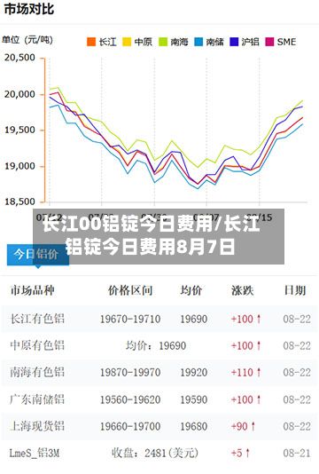 长江00铝锭今日费用/长江铝锭今日费用8月7日-第2张图片