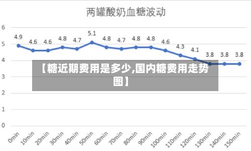 【糖近期费用是多少,国内糖费用走势图】