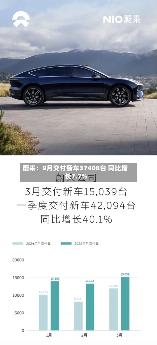 蔚来：9月交付新车37408台 同比增长7.7%