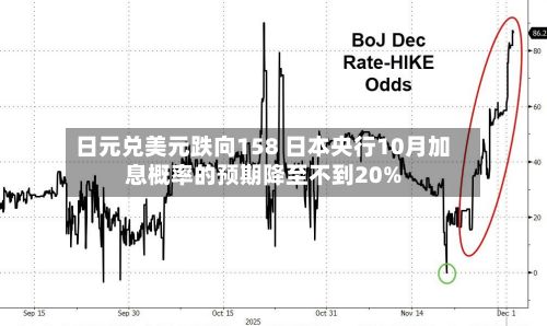 日元兑美元跌向158 日本央行10月加息概率的预期降至不到20%