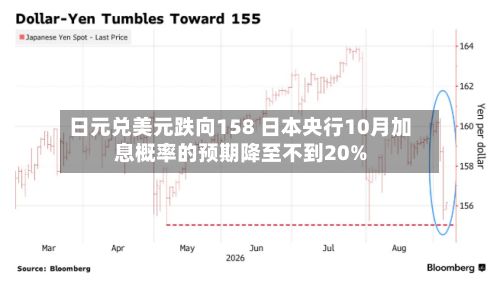 日元兑美元跌向158 日本央行10月加息概率的预期降至不到20%-第2张图片