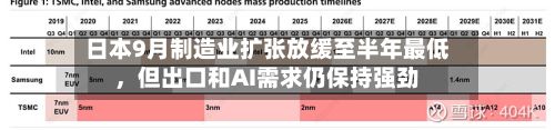 日本9月制造业扩张放缓至半年最低，但出口和AI需求仍保持强劲-第2张图片