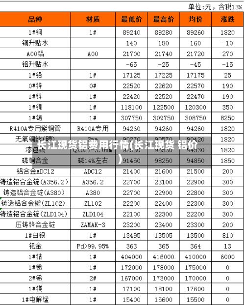 长江现货铝费用行情(长江现货 铝价)