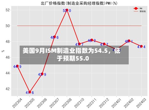 美国9月ISM制造业指数为54.5，低于预期55.0-第2张图片