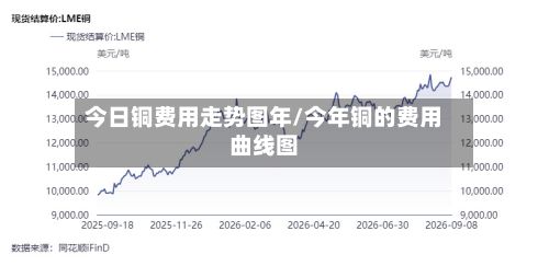 今日铜费用走势图年/今年铜的费用曲线图