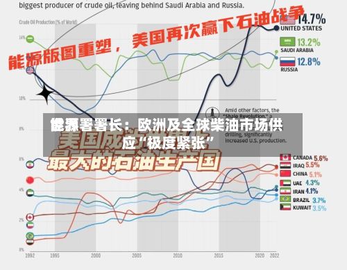 世界能源署署长：欧洲及全球柴油市场供应“极度紧张”-第3张图片