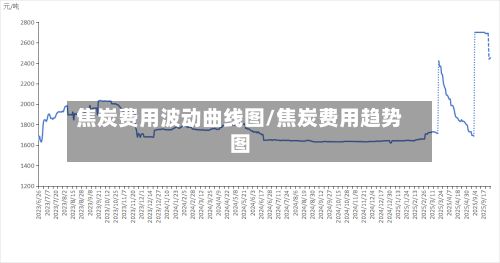 焦炭费用波动曲线图/焦炭费用趋势图