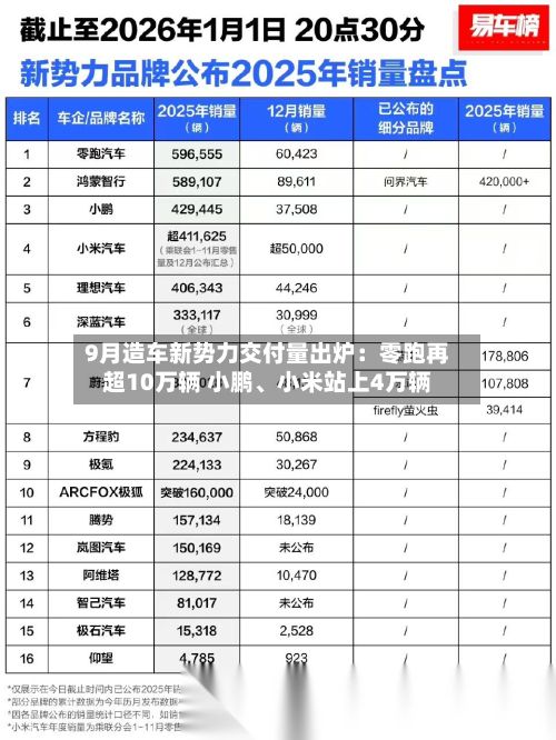 9月造车新势力交付量出炉：零跑再超10万辆 小鹏	、小米站上4万辆-第3张图片
