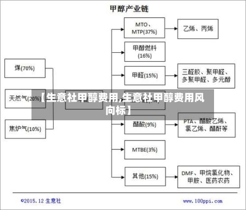 【生意社甲醇费用,生意社甲醇费用风向标】-第2张图片