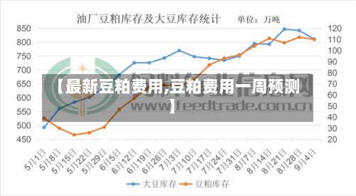 【最新豆粕费用,豆粕费用一周预测】
