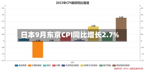 日本9月东京CPI同比增长2.7%-第2张图片
