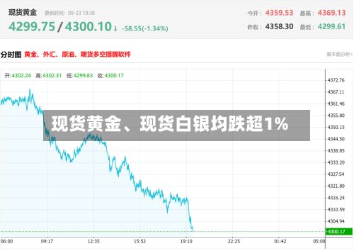 现货黄金、现货白银均跌超1%-第2张图片