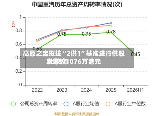 高原之宝拟按“2供1”基准进行供股 比较高净筹约1076万港元-第2张图片