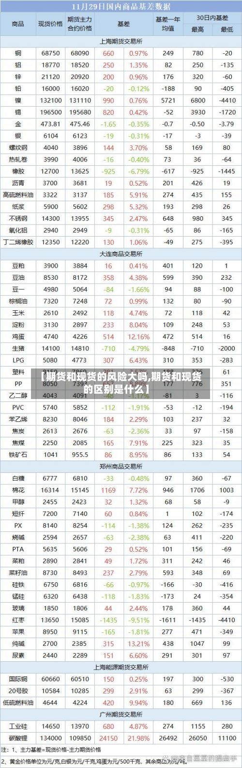 【期货和现货的风险大吗,期货和现货的区别是什么】