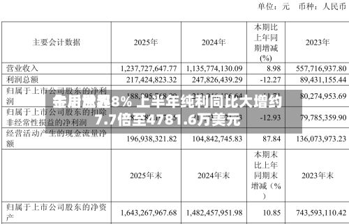金川世界
午后涨超8% 上半年纯利同比大增约7.7倍至4781.6万美元-第1张图片