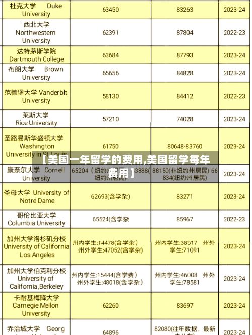 【美国一年留学的费用,美国留学每年费用】