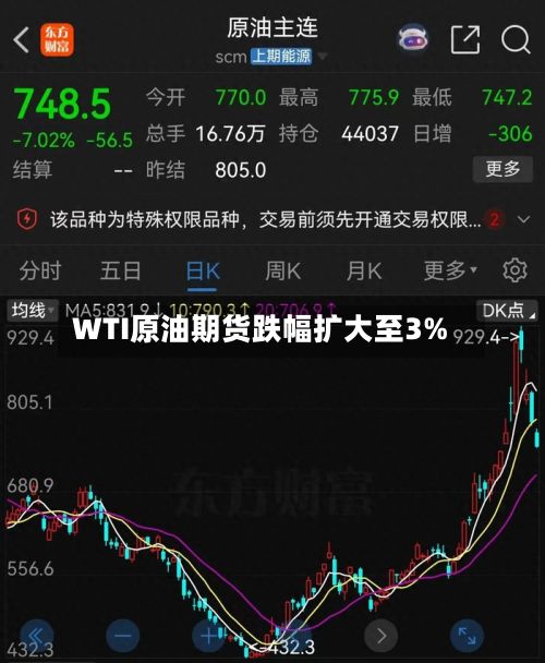 WTI原油期货跌幅扩大至3%-第3张图片
