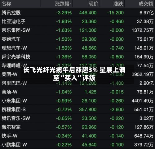 长飞光纤光缆午后涨超3% 星展上调至“买入”评级-第2张图片