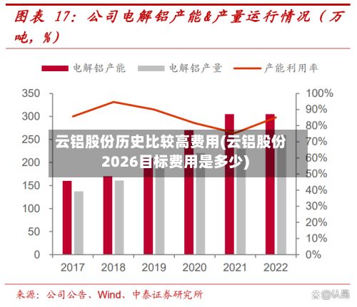 云铝股份历史比较高费用(云铝股份2026目标费用是多少)