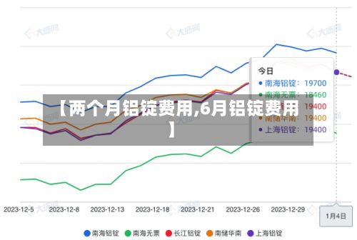 【两个月铝锭费用,6月铝锭费用】-第3张图片
