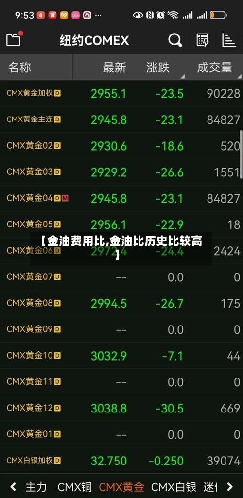 【金油费用比,金油比历史比较高】