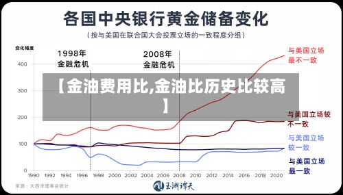 【金油费用比,金油比历史比较高】-第2张图片