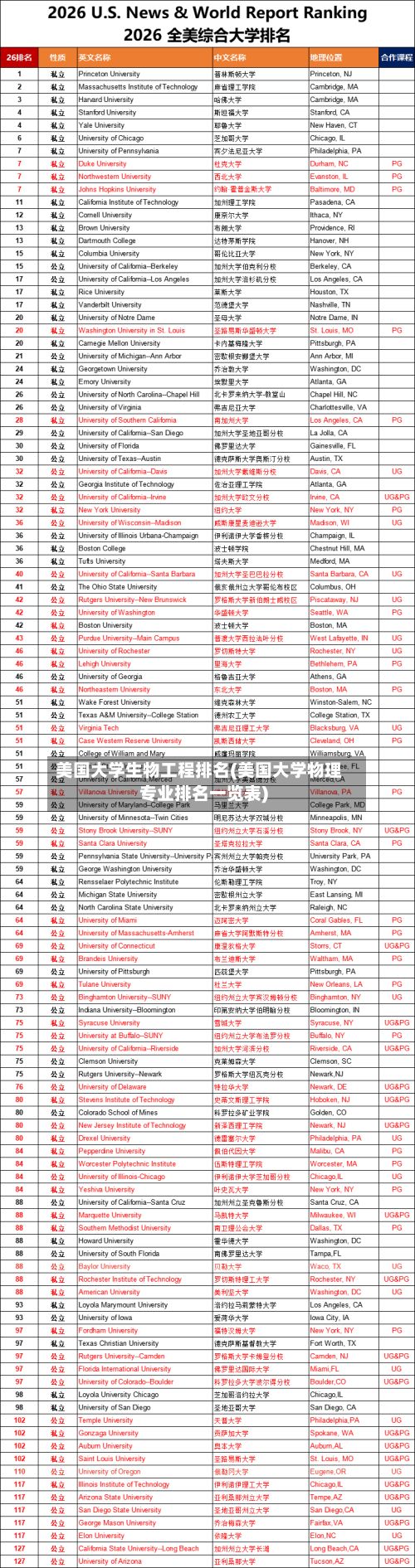 美国大学生物工程排名(美国大学物理专业排名一览表)