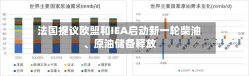 法国提议欧盟和IEA启动新一轮柴油、原油储备释放