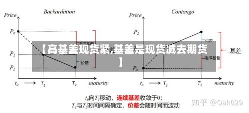 【高基差现货紧,基差是现货减去期货】
