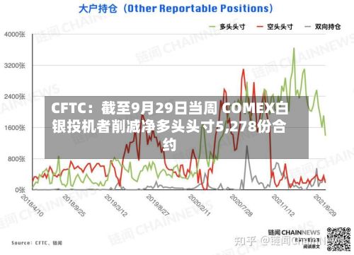 CFTC：截至9月29日当周 COMEX白银投机者削减净多头头寸5,278份合约