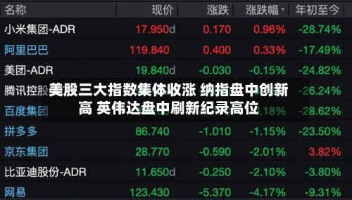 美股三大指数集体收涨 纳指盘中创新高 英伟达盘中刷新纪录高位-第2张图片