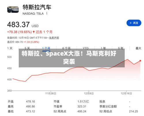 特斯拉、SpaceX大涨！马斯克利好突袭