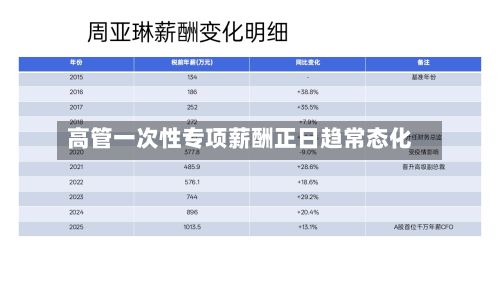 高管一次性专项薪酬正日趋常态化