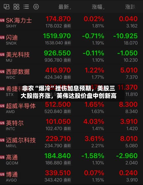 非农“爆冷”挫伤加息预期	，美股三大股指齐涨，英伟达股价盘中创新高-第3张图片