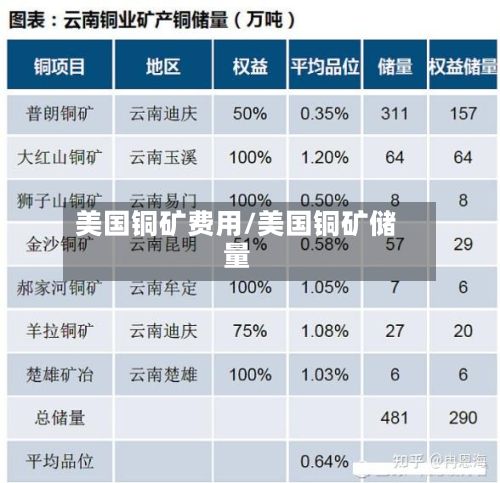 美国铜矿费用/美国铜矿储量-第3张图片