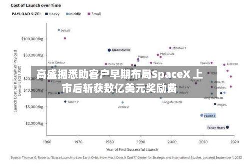 高盛据悉助客户早期布局SpaceX 上市后斩获数亿美元奖励费