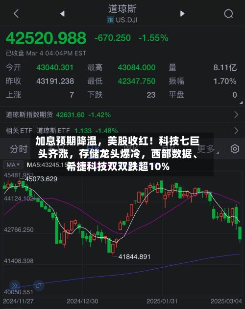 加息预期降温，美股收红！科技七巨头齐涨，存储龙头爆冷	，西部数据、希捷科技双双跌超10%-第3张图片