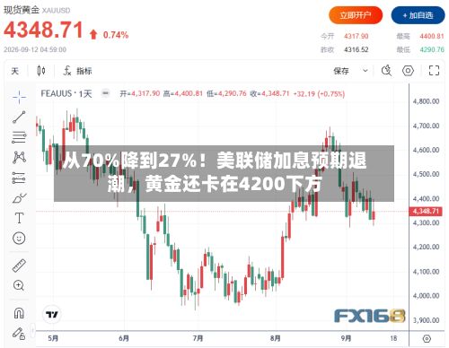 从70%降到27%！美联储加息预期退潮，黄金还卡在4200下方-第2张图片