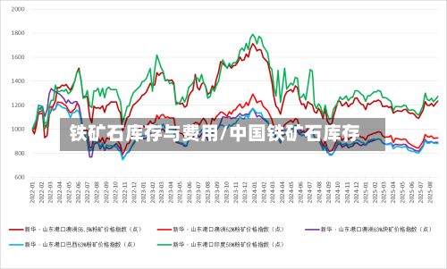 铁矿石库存与费用/中国铁矿石库存