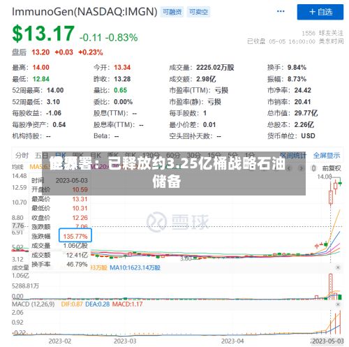 世界
能源署:已释放约3.25亿桶战略石油储备-第2张图片