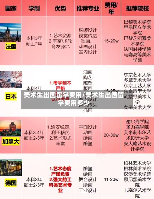 美术生出国留学费用/美术生出国留学费用多少