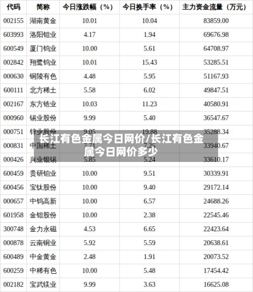 长江有色金属今日网价/长江有色金属今日网价多少-第2张图片