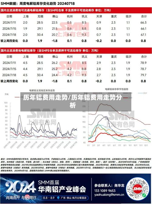 历年铝费用走势/历年铝费用走势分析