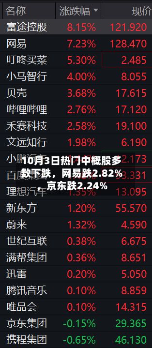 10月3日热门中概股多数下跌	，网易跌2.82%，京东跌2.24%-第2张图片