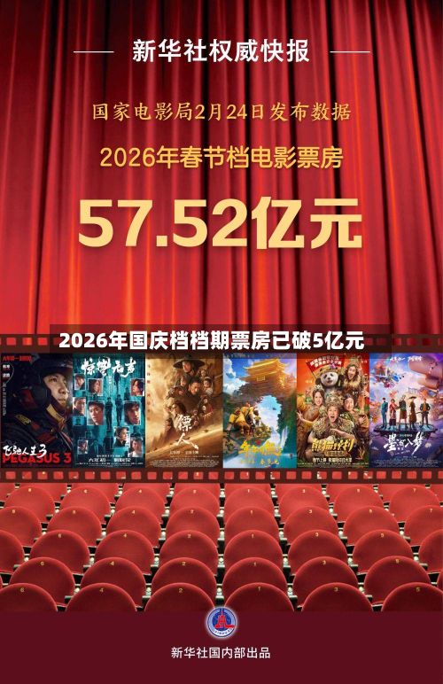 2026年国庆档档期票房已破5亿元-第2张图片