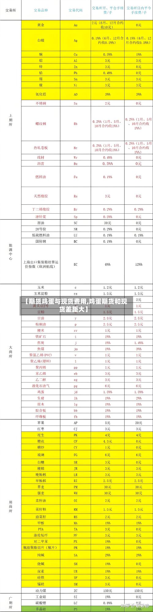 【期货鸡蛋与现货费用,鸡蛋期货和现货差距大】
