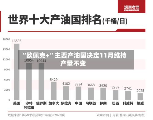 “欧佩克+”主要产油国决定11月维持产量不变