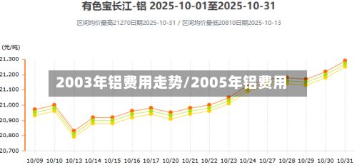 2003年铝费用走势/2005年铝费用-第2张图片