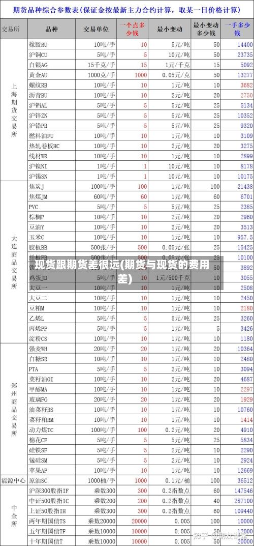 现货跟期货差很远(期货与现货的费用差)
