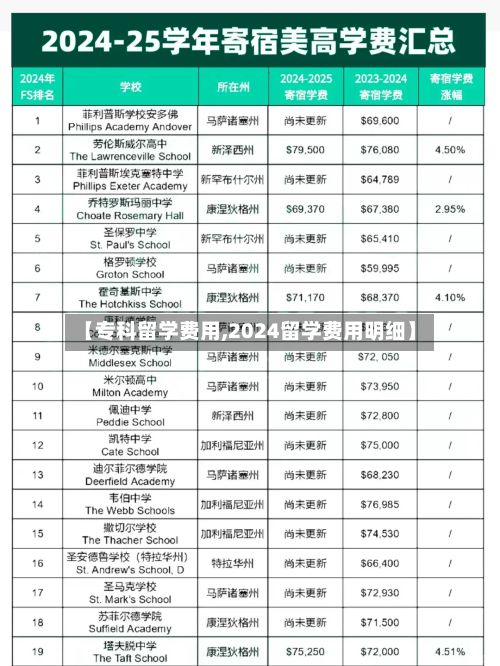 【专科留学费用,2024留学费用明细】